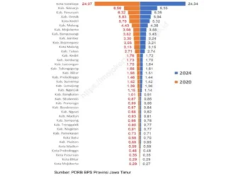PDRB Mojokerto Berkontribusi 3,56 Persen Ekonomi Jatim dengan Pertumbuhan 5,29 Persen