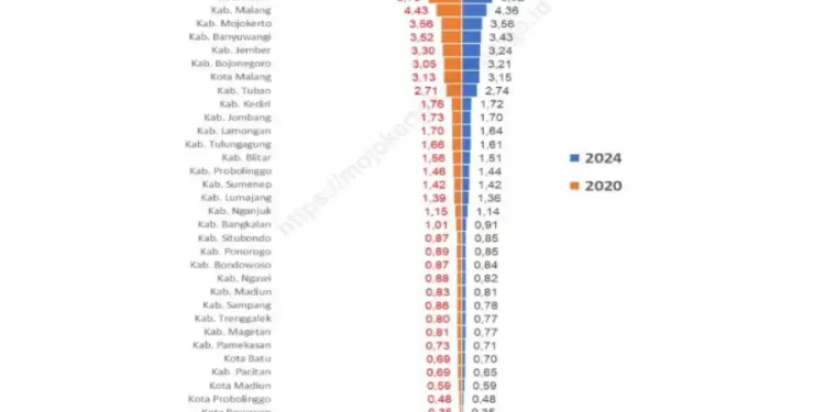 PDRB Mojokerto Berkontribusi 3,56 Persen Ekonomi Jatim dengan Pertumbuhan 5,29 Persen